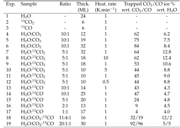 Table 2.1: Overview of the desorption experiments