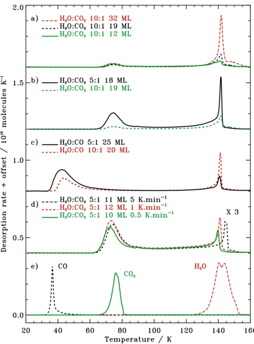 Figure 2.3: Experimental CO and CO 2 desorption curves a-d) during warm up of ice mixtures (offset for visibility) together with pure CO, CO 2 and H 2 O ice TPD curves e).