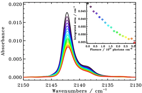 Figure 3.1: Decrease of the CO vibration RAIRS signal during irradiation of a CO ice 10 ML thick at 18 K by 9.2 eV photons