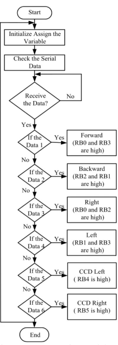 Figure 14: Program for Receiving 