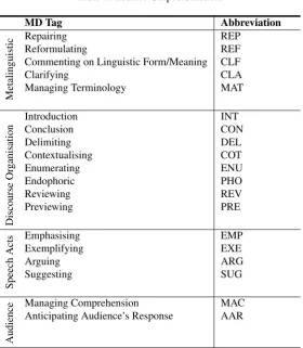 Table 2: A list of the ﬁnal MD tags used in developing the OCWMD corpus. This also shows the mapping between MDtags and their higher-level functions.