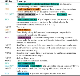 Figure 2: Example from physics lecture yale-phy0020014. ‘MD’: metadiscourse label (multiple tags are separated by ‘|For the purposes of illustration, each tag in the table is indicated by a unique font colour and the corresponding phrases’).have been highl