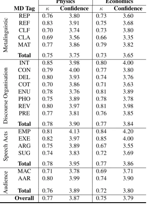 Table 3: Results in terms of inter-annotator agreement (Fleiss’s kappa κ) and the self-reported conﬁdence scores.