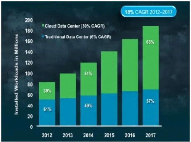 Figure 1: Cloud framework usage growth  periodically 
