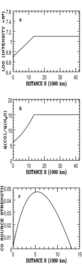 Fig. 2. The source of the extended CO molecule. a: The CO intensity times the square of the distance from the nucleus is shown as a function of the distance