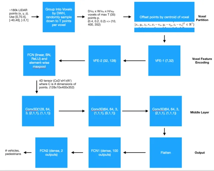 Figure 3: Modified VoxelNet Architecture