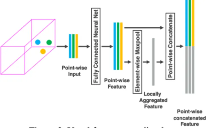 Figure 4: VFE Block