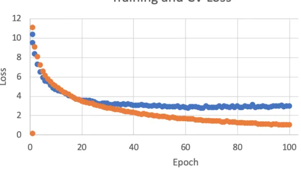 Figure 10: Training With More Voxels
