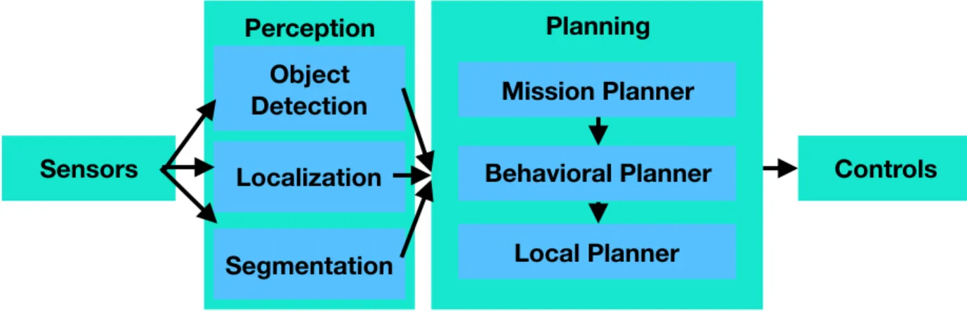 Figure 1: Simple Autonomous Robot Software Stack