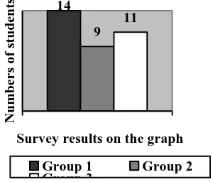 Fig. 1. Experimental Groups on the graphs. 