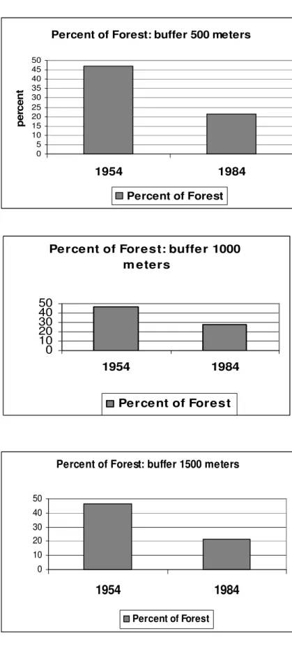 Figure 4.20 – 4.22. Percent of Forest area in 500, 1000,  1500 meter buffers around road in 1954 and 1984 
