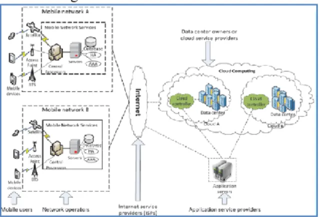 Figure 1 – Architecture of MCC [1] 