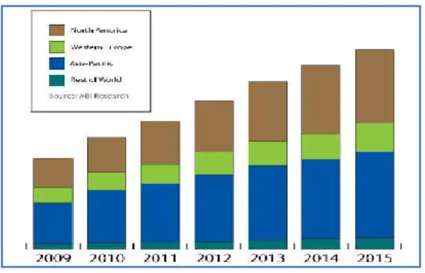 Figure 2 – Forecast on revenues on MCC [1] 