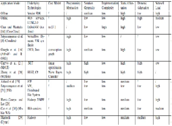 Table  3  –  Summary  of  comparison  of  existing  and  proposed  mobile cloud models [3] 