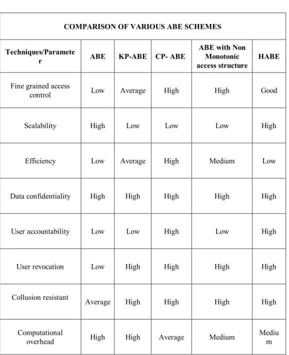 TABLE 1 Comparison of various ABE schemes  COMPARISON OF VARIOUS ABE SCHEMES 