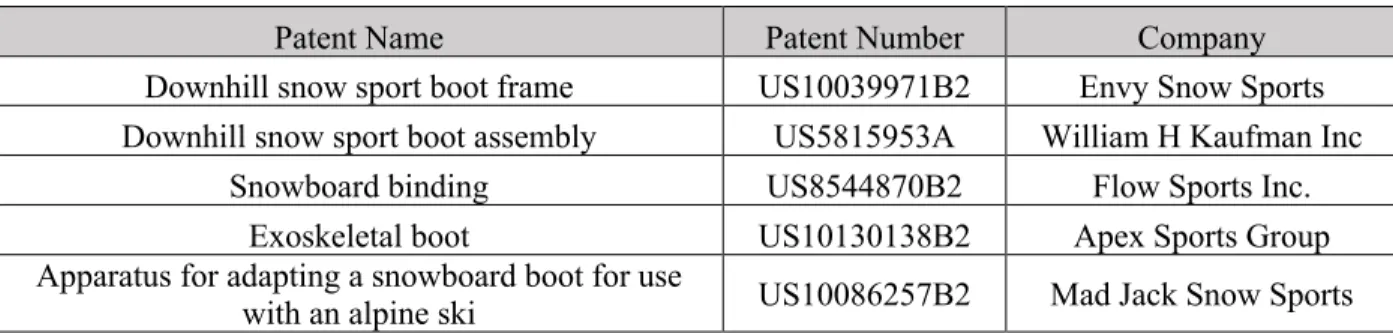 Table 2. Related patents to the alpine touring design. 