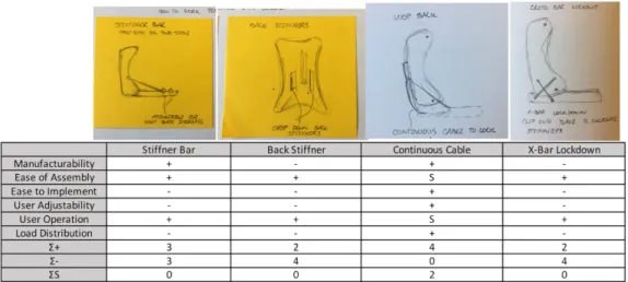 Table 6. Pugh matrix for the front lock out mechanism 