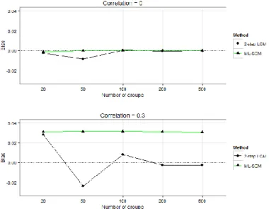 Figure 2. Interaction plot. An illustration of the three-way interaction between   method, correlation and number of groups on the bias for the estimate of the  
