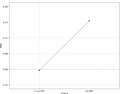 Figure 4. Interaction plot. An illustration of the two-way interaction  between method and correlation on the bias for the estimate of the  
