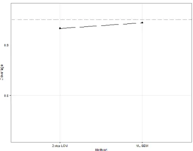 Figure 6. Interaction plot. An illustration of the two-way interaction  between method and number of groups on the coverage values for  the estimate of the intercept