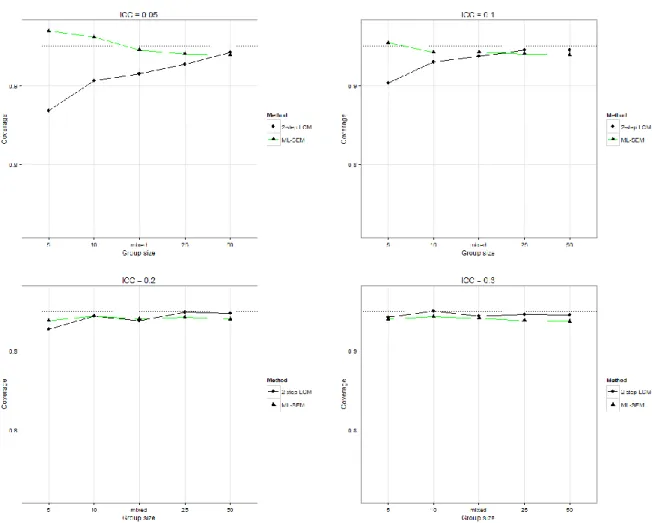 Figure 7. Interaction plot. An illustration of the three-way interaction between method, ICC and group size on  the coverage values for the estimate of the intercept