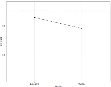 Figure 13. Interaction plot. An illustration of the three-way  interaction between method, correlation and ICC on the coverage  values for the estimate of the 