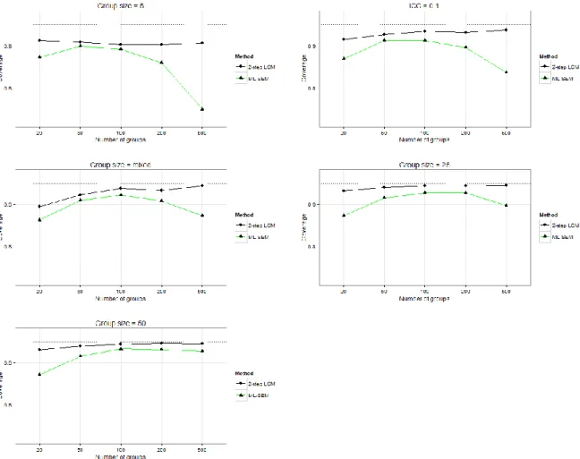 Figure 17. Interaction plot. An illustration of the three-way interaction between method, number of groups and  group size on the coverage values for the estimate of the 