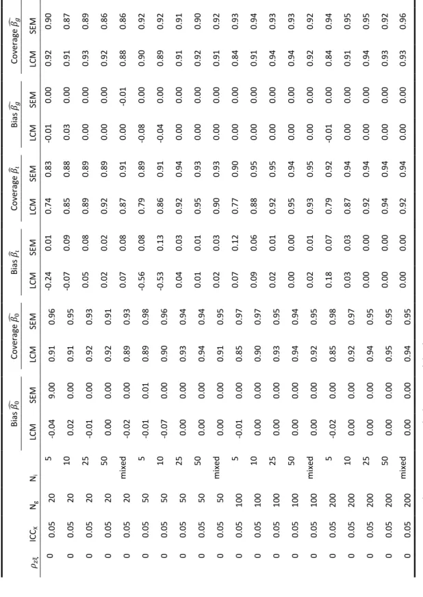 Table 1 Raw bias and coverage values for the three regression coefficients using 2-step LCM and ML-SEM Note