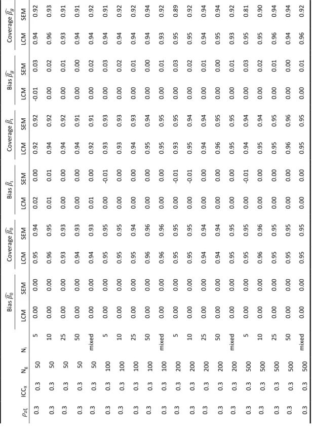 Table 1 (cont.) Raw bias and coverage values for the three regression coefficients using 2-step LCM and ML-SEM Note