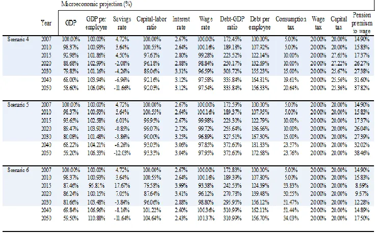 Table 4. Simulation results 