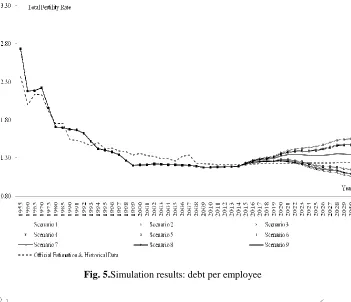 Fig. 5.Simulation results: debt per employee 