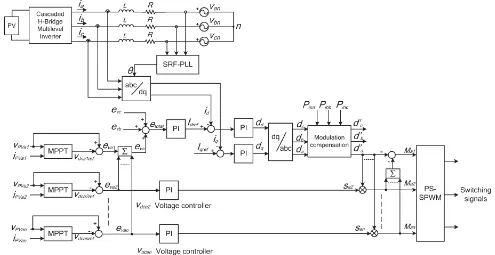 Fig.2. The control scheme of Proposed topology. A PV mismatch may cause more problems to a three-phase modular cascaded H-bridge multilevel PV inverter