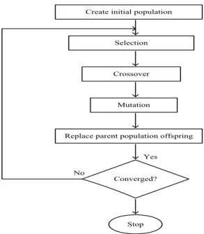 Fig. 3. Flow chart of Genetic Algorithm  V.  P ROPOSED  A LGORITHM The step-wise procedure is outlined below: 