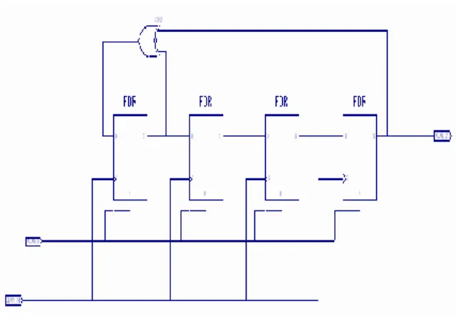 Fig. 2. (a) m-bit ring counter, (b) m-bit twisted ring  counter, and 