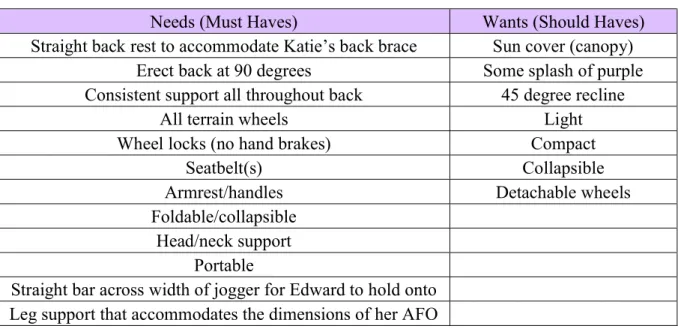 Table 3.3.1 Customer Wants and Needs 