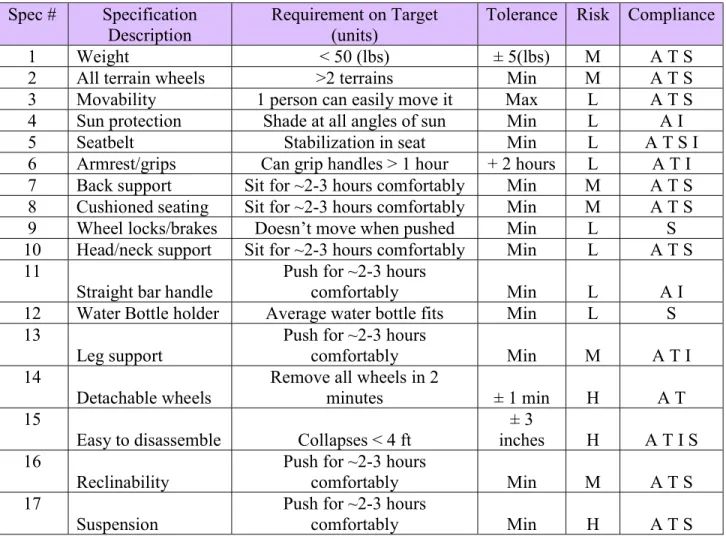 Table 3.5.1 Engineering Specification Table  Spec #  Specification 