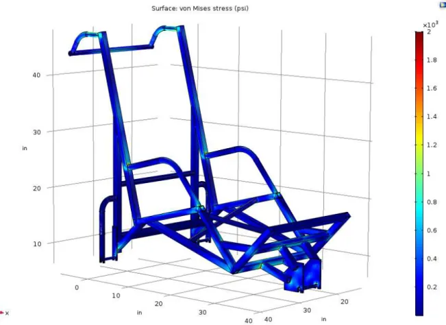 Figure 5.2.2.1 Stresses Determined by Finite Element Analysis 
