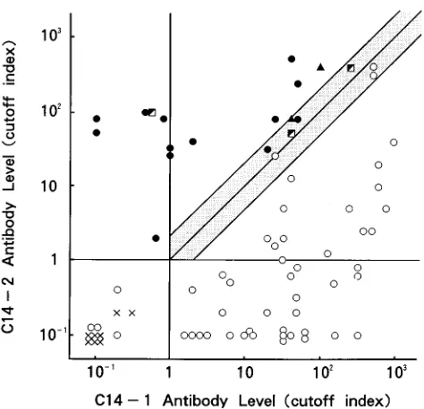 FIG. 1. Antibody levels against HCV genotype-speciﬁc proteins (C14-1 andC14-2) and infecting viral genotype(s) as deﬁned by the group-speciﬁc PCR.