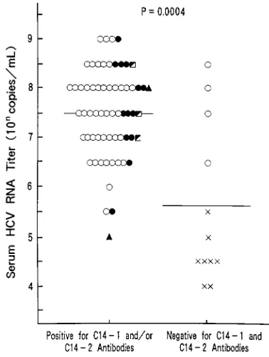 TABLE 2. Comparison of clinical and virological features of 75 patients with chronic HCV infection according to detection of antibodiesagainst HCV genotype-speciﬁc proteins (C14-1 and C14-2)a