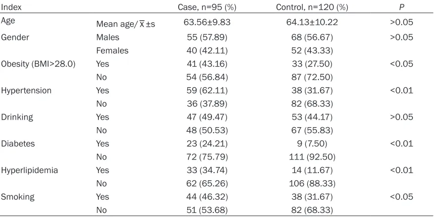 Table 2. Detailed characteristics of subjects in case and control groups
