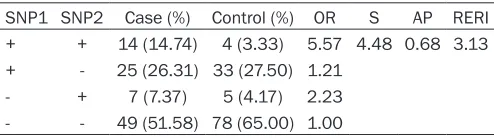 Table 3. Genotype and allele distribution comparison of MMP-2 gene C-735T, C-1306T between case and control groups