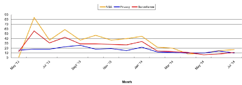 Figure A1. Number of stories about the Snowden revelations in Mother Jones  and National Review, June 2013 to June 2014