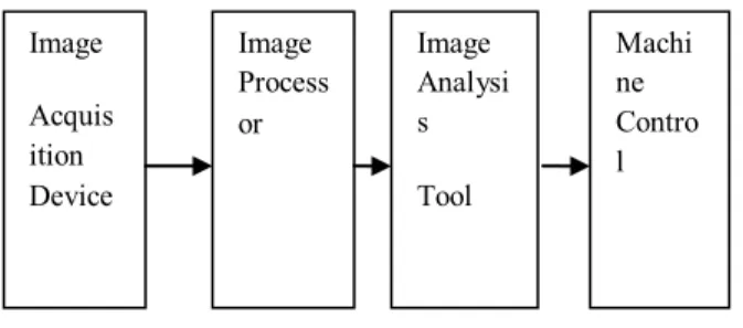 Figure 4: Transmitter Block Diagram  Receiver Section: 