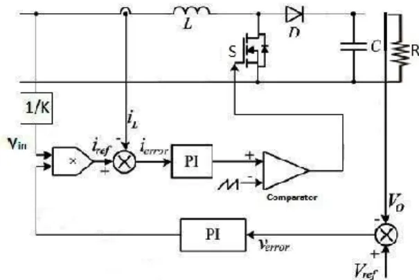 Figure 5 shows outline diagram of Average current  mode control using PI controller. 
