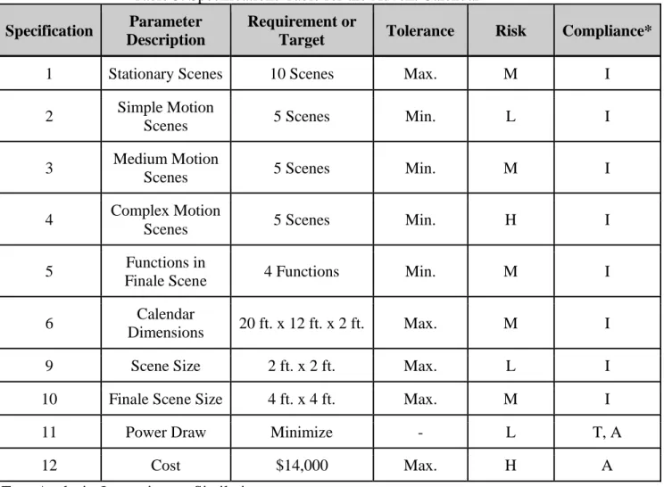 Table 5. Specifications Table for the Advent Calendar  Specification   Parameter 