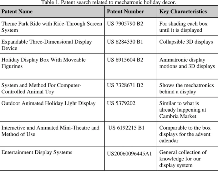 Table 1. Patent search related to mechatronic holiday decor. 