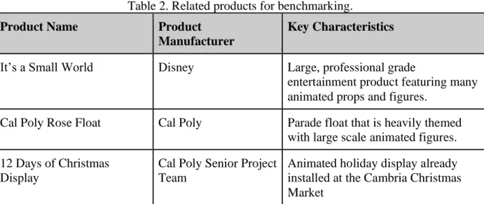 Table 2. Related products for benchmarking. 