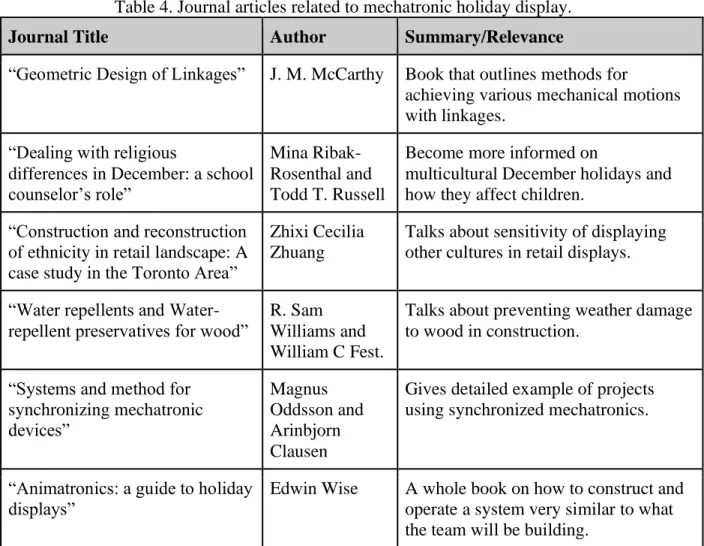 Table 4. Journal articles related to mechatronic holiday display. 