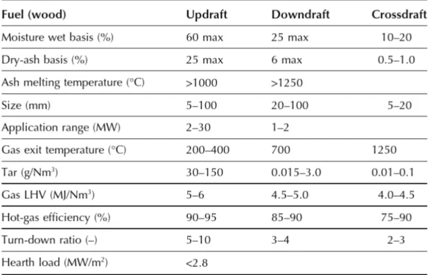 Figure   4.   Characteristic   table   of   fixed   bed   gasifiers  