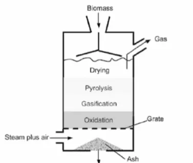 Figure   5.   Demonstration   of   standard,   top-fed,   up-draft   gasifier  